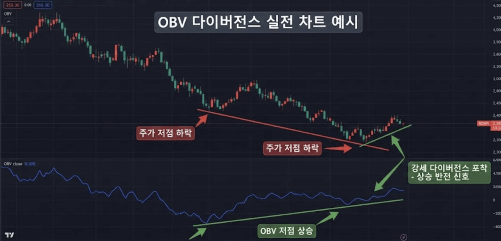 OBV 지표를 활용한 주가 반전 신호 포착