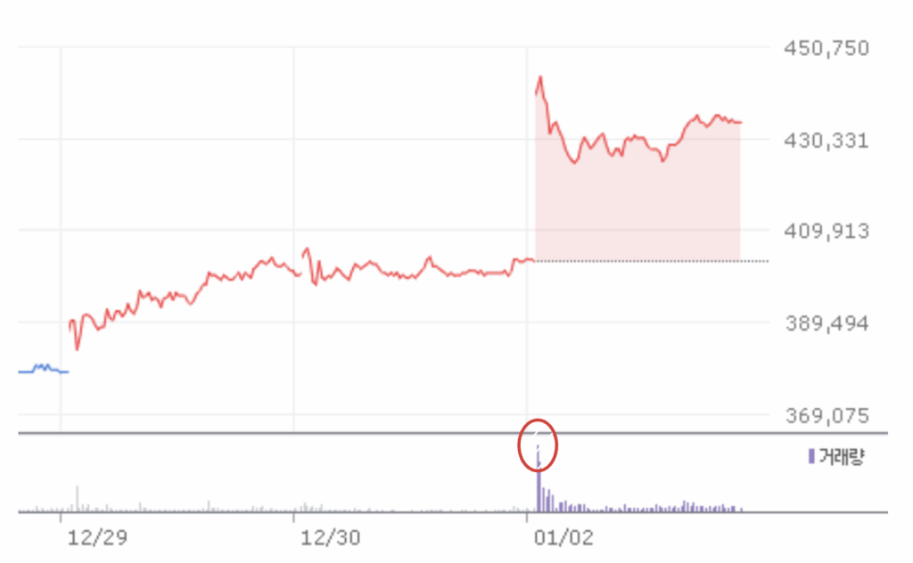 52주 신고가 거래량 돌파 차트 분석